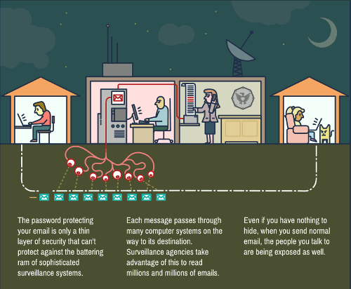 بسیاری از شرکتها و اشخاص علاقه به مانیتور و خواندن ارتباطات شما دارند